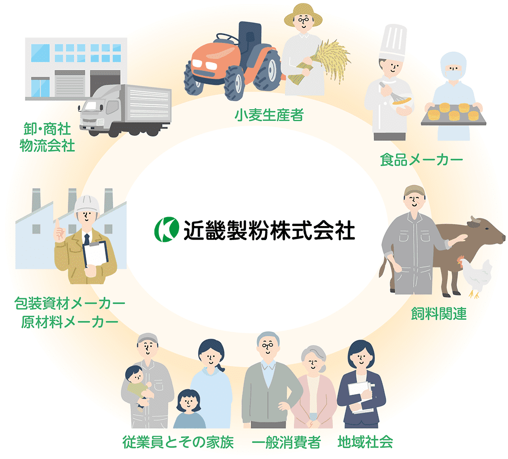 小麦生産者、食品メーカー、飼料関連、地域社会など近畿製粉株式会社を取り巻くステークホルダーの関連図